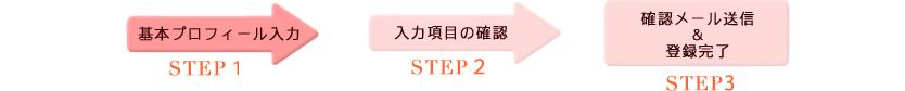 基本プロフィール入力